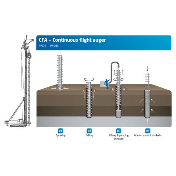 Неубедительный полет стержня полости ножевой головки стержня Аугерс система КФА