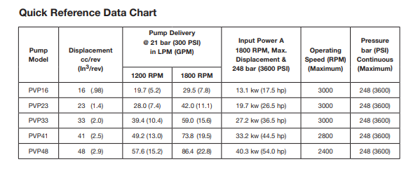 Cast Iron PVP Variable Volume Piston Pump 16/23/33/48 for Heavy Duty Applications