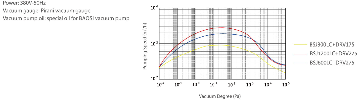 BSJ1200LC Roots Type Pump Mechanical Booster Vacuum Pump 4140m3/H 11kW