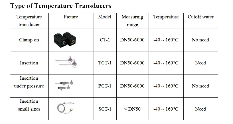 High Precision Ultrasonic Flow Meter 4-20mA Output Wall Mounted Easy Installation