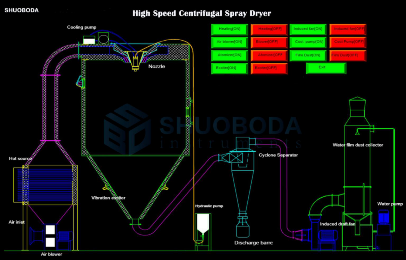 SPD-H10 High Speed Centrifugal Spray Dryer Equipment For Liquid Material
