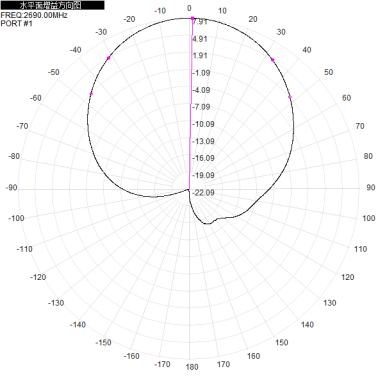5G 1.7 - 3.8G 1710 - 2690M 2400 - 3800M 8dbi Dual-port Directional Antenna