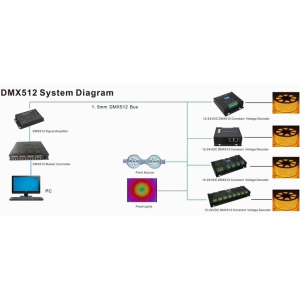 High Frequency PWM DMX 512 Lighting Controller , CV12V - 24V RGB Strip DMX Controller