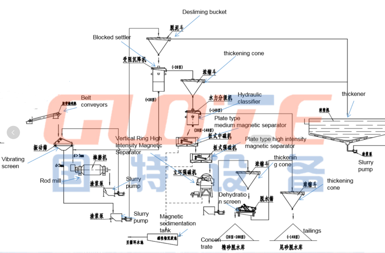 Завод по промывке кремниевого песка на 200 т / ч для стеклянного песка в проекте 