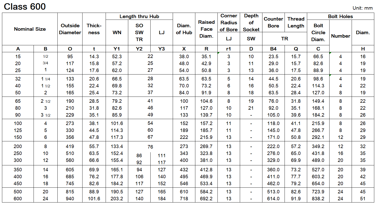Труба нержавеющей стали шеи сварки служит фланцем ANSI B16.5 WN ASTM A182 ASME