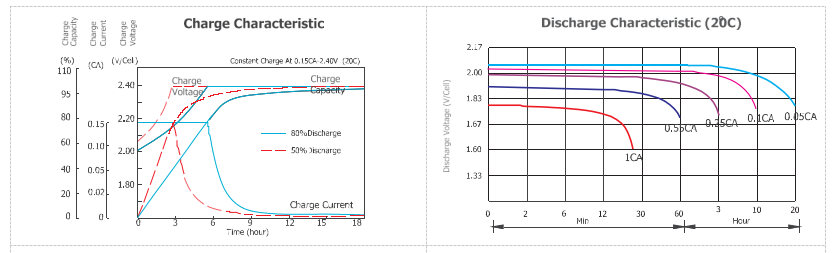 Compact Structure OPzV Gel Battery 12V200Ah Nano Silica Gel Electrolyte