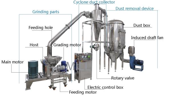 Superfine powder pulverizer machine/ powder Ginder Machine /Dry material crushing unit