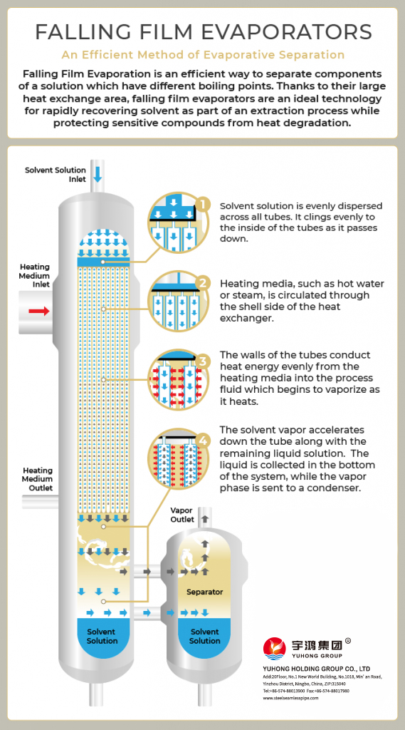 Vertical Falling Film Evaporators For Chemical Process / Paper And Food Industry Application