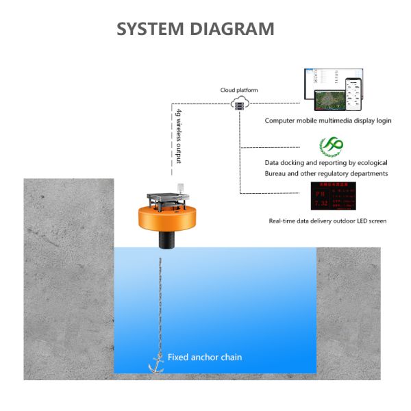 Buoy River Monitoring System Equipment 4G Wireless Transmission