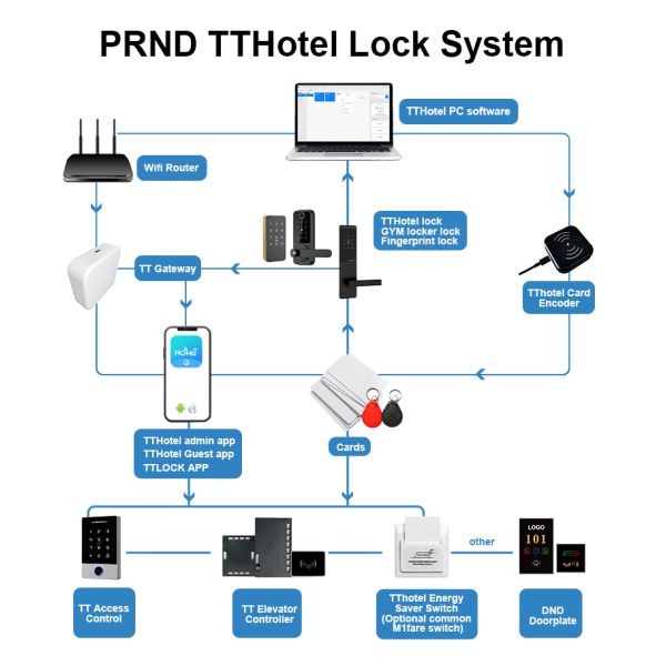TTM727  TThotel / TTLOCK App Smart password door Locks