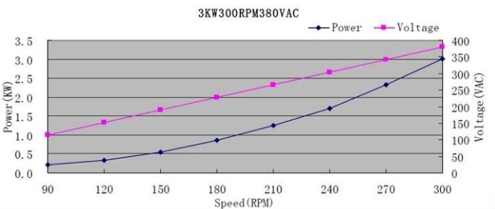 Самые лучшие домашние мотор генератора постоянного магнита Coreless 3kw 200VAC потока RPM генераторов 2020 низкий осевой