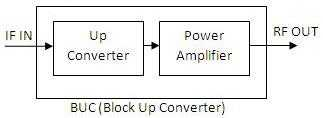 ST-Tx6W VSAT LNB BUC 13.75 - 14.5GHz Output Frequency Range 950 - 1700MHz Input Frequency Range