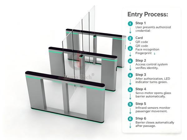 Zento Automatic Speed Gate Turnstile with 1700mm Glass Barrier LED Indicator for Office Building Airport