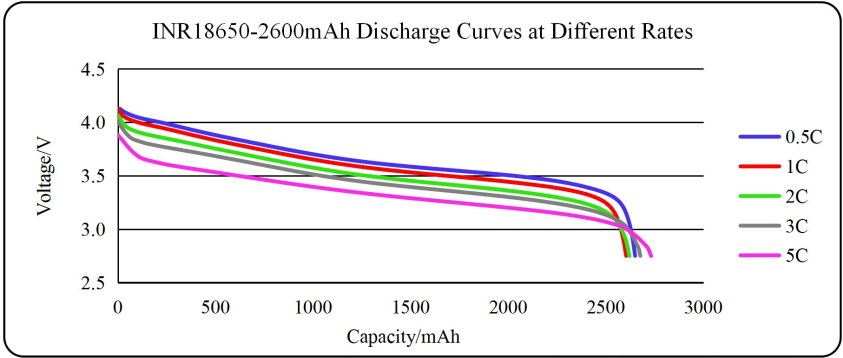 NCM 18650 Lithium Ion Battery 2500mAh 2600mAh Cylindrical Electric Vehicle Battery Cell