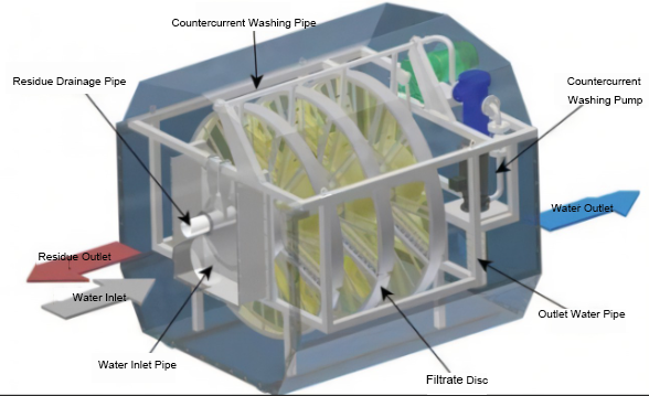 5Kw Power PP Material Disc Filter Mechanical Filtration Disk Filter High Efficient