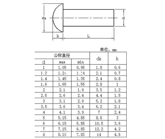DIN660 Round Head Stainless Rivets Nominal Diameter Optional Hardware Fasteners