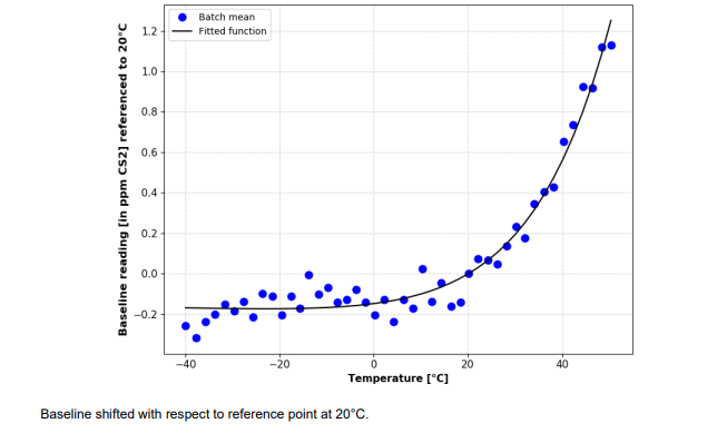 Sensor do gás do bissulfeto de carbono CF-100 200 ppm, detector de gás CS2 no controle de segurança de abrigo