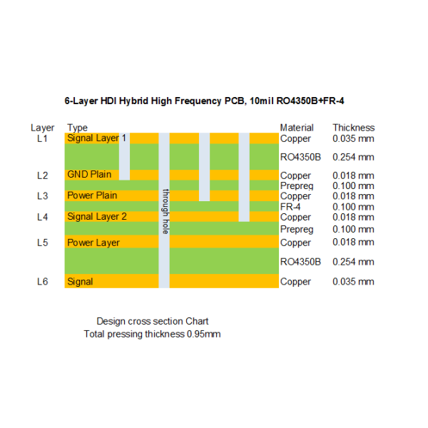 RF Hybrid High Frequency 6-layer PCB Built On 10mil 0.254mm RO4350B and FR-4 with Blind Via