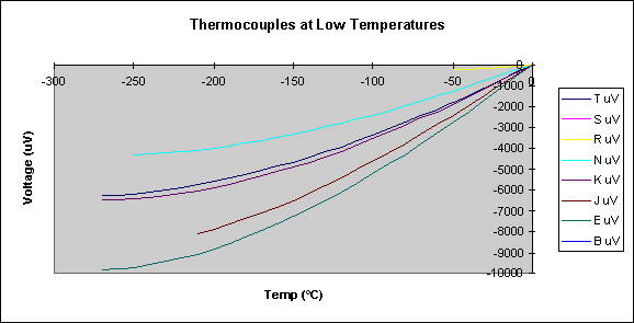 Dactylographiez B/S/R de thermocouple du diamètre nu de fil 0.05mm To1.0mm pour la mesure de la température