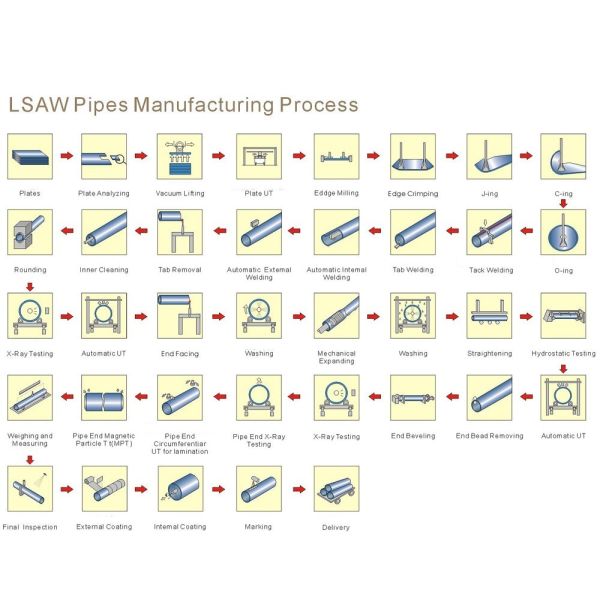 EN 10217 ASTM A36 Erw сварил трубку Dia LSAW SSAW трубы стали 8mm углерода стальную