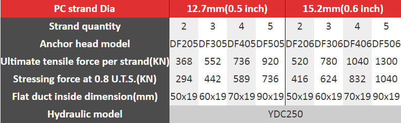 S2 S3 S4 S5 Holes Anchor Block Anchor Accessories 15.2mm PC Strand Flat Anchor Block