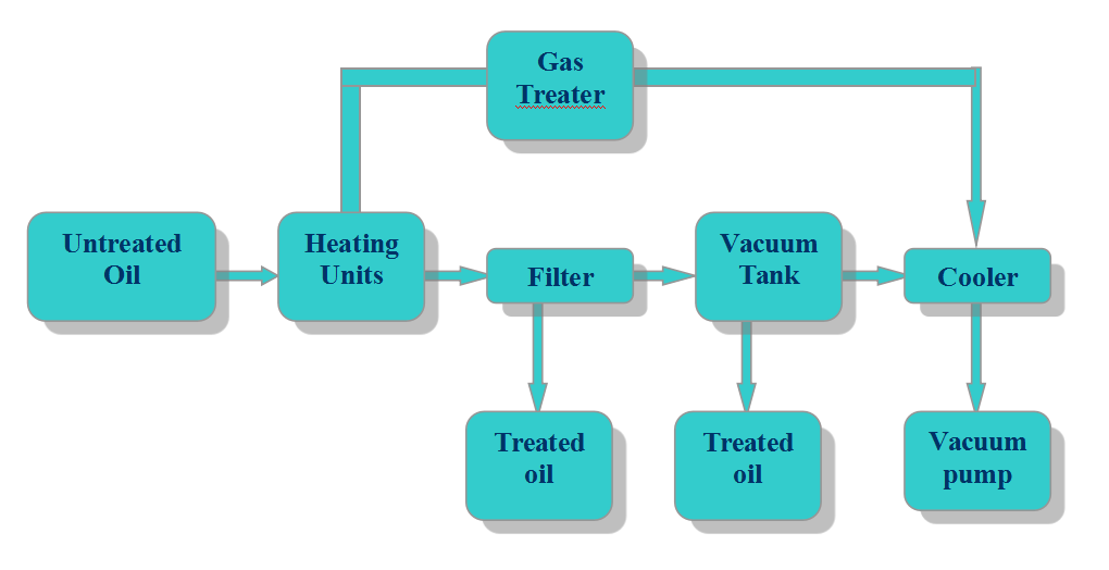 2000L / Разделитель воды масла h 81 KW использовал систему регенерации масла