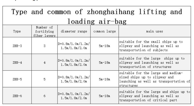 Diameter 1.5*10 m Boat Airbag Ship Rubber Landing Airbags / from small fishing boats to ten-thousand-tonne cargo ships