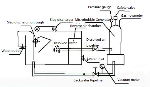 Durable Domestic Water Treatment System Air Floatation Device Space Saving