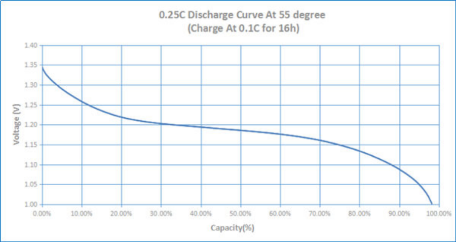 Аварийная лампочка типа Ni-Cd аккумулятор AA600mAh 3.6V проволочный соединитель