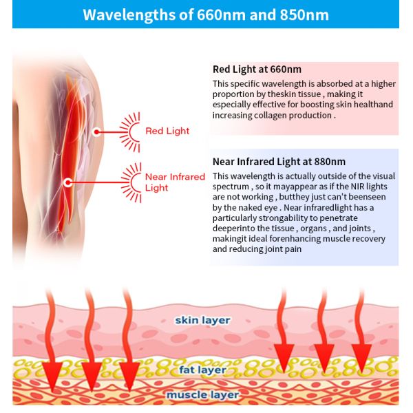 Домашняя светодиодная инфракрасная терапия красным светом Сауна Покрывало для выздоровления 660nm 850nm