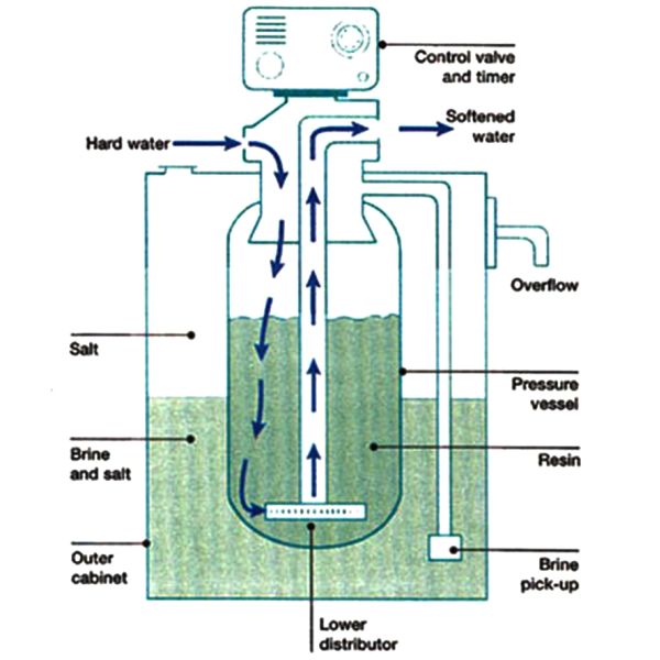 100L/Hour Water Softener Treatment Systems 75% Recovery Efficiency