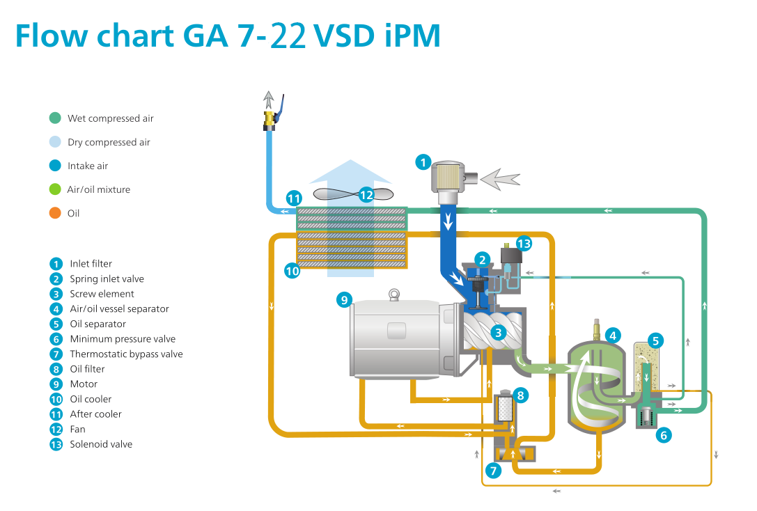 Atlas Air Compressor GA 7-22 VSD IPM Умный выбор в поисках экономии затрат