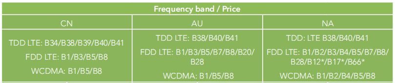 300 Мбит/с 4G LTE Wi-Fi маршрутизатор 12В/1А DC 5V/2A Тип C 12W Потребление энергии
