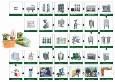 Full Automatic Ice Cream Production Line Equipment Easy Operate FDA Approved