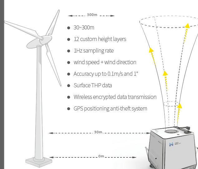 Movelaser Doppler Lidar Wind Molas B300 Power 60w Rental