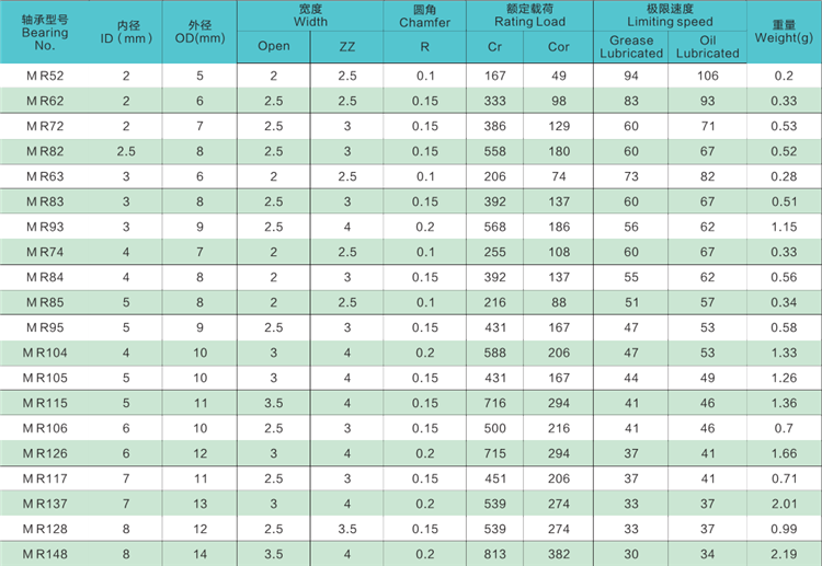 Deep Groove Ball Bearing MR52ZZ,Single Row Deep Groove Ball Bearing MR52ZZ,China Ball Bearing MR52 ZZ