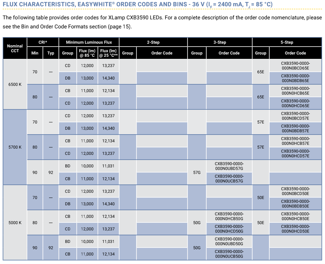 СИД CXB3590 36V 3000K 3500K CRI80 УДАРА 93-115W 13000LM