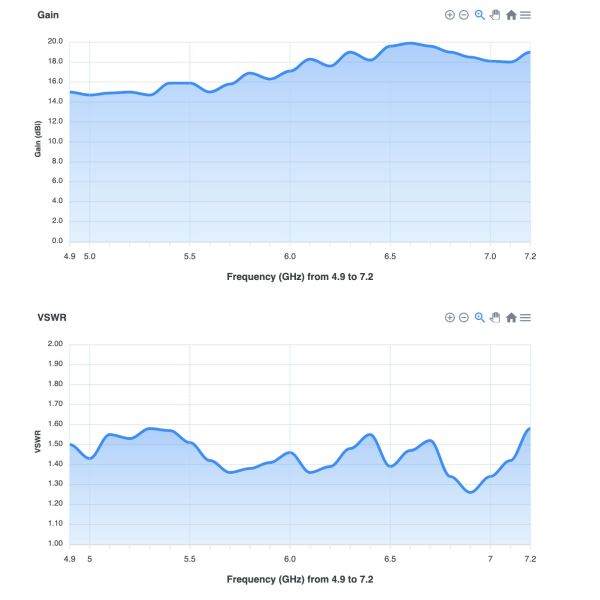 Wideband 6 GHz Asymmetrical 90° Horn Antenna