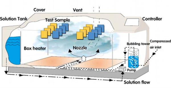 800L PVC Material Surface Corrosion Tolerance Testing Salt Spray Machine