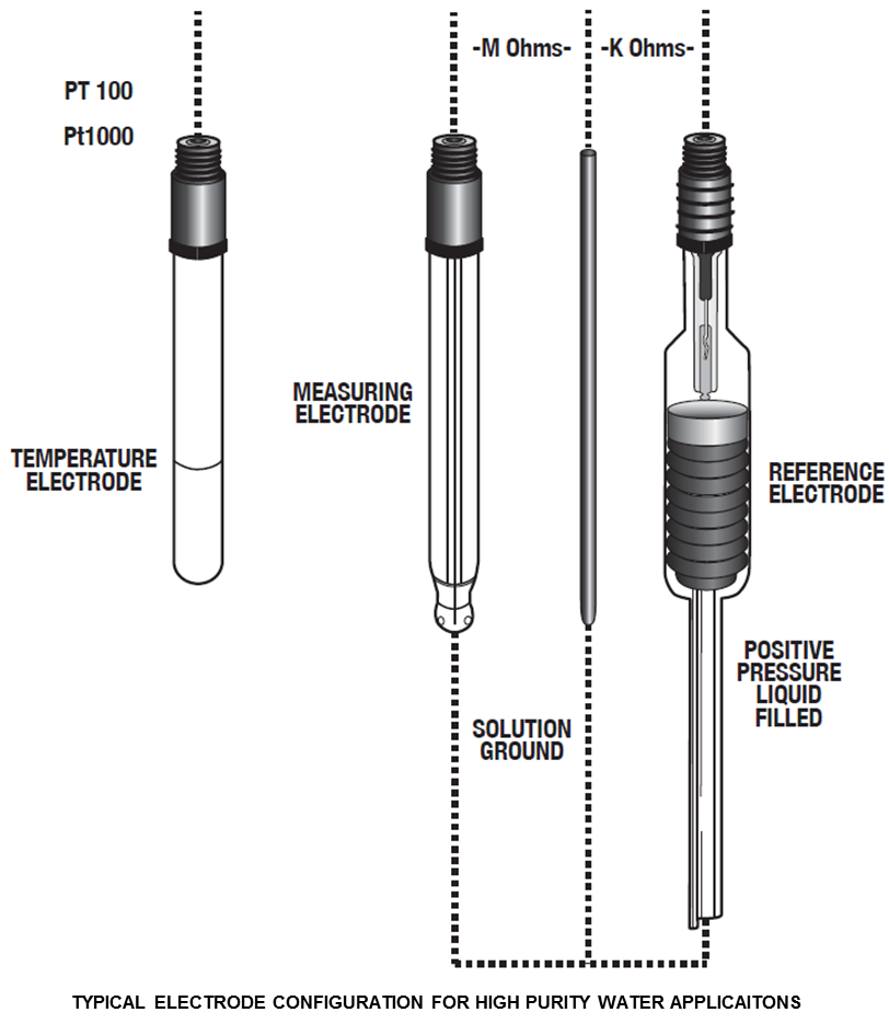Pure Water pH and ORP Sensors for High Purity Water with Low Conductivity and Accurate Measurement