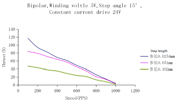 36mm Micro Linear Stepper Motor 12V High Thrust Through Shaft Screw Motor