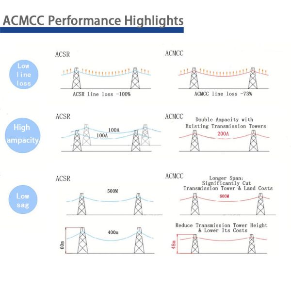 Corrosion Resistant Carbon Fiber Core