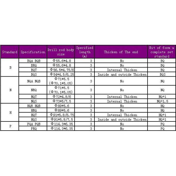 A.C. taladro Rod del cable metálico de Rod de taladro (BQ) Φ55.6X46X4.8 para la plataforma de perforación de la base