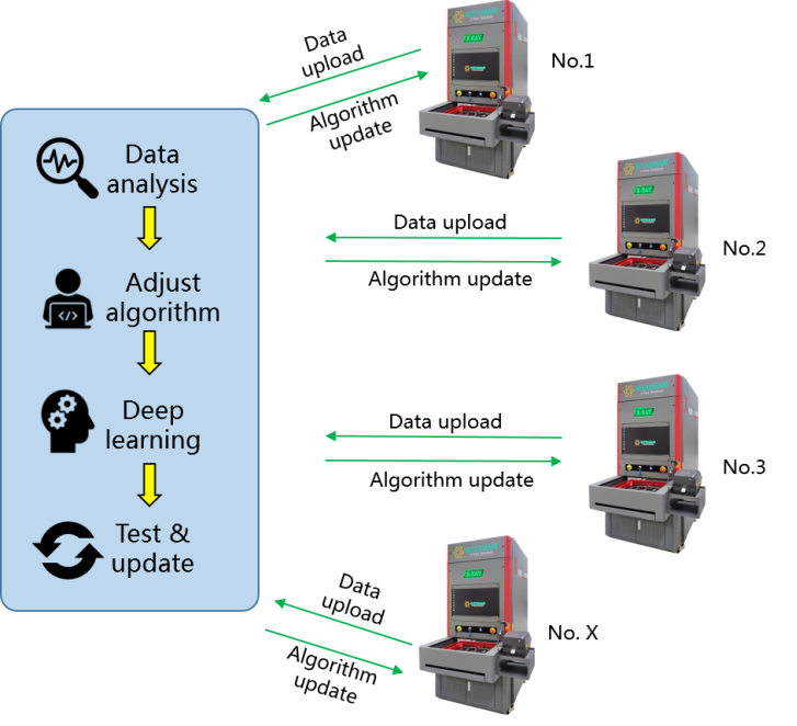 High speed inline x ray component counter with ai algorithm and MES/ERP/WMS system integration