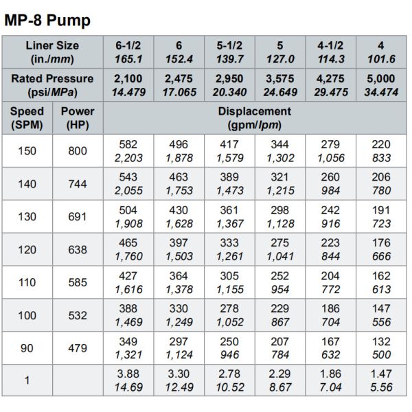 Weatherford E-2200 mud pump, E-447 mud pump, MP-16 mud pump, MP-13 mud pump, MP-5 mud pump, MP10 mud pump, MP10 mud pump