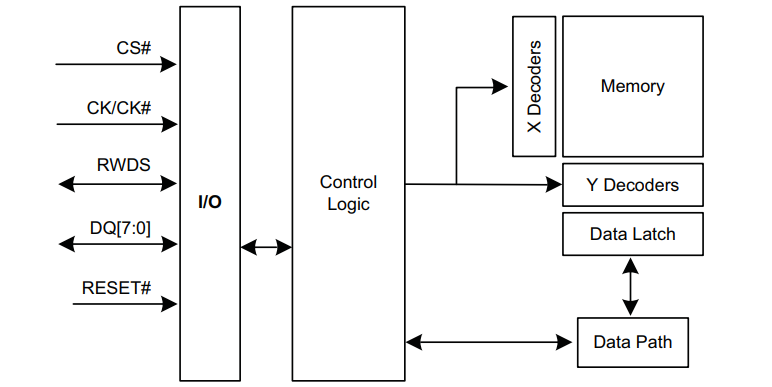 S80KS2563GABHM023 ICs откалывают память IC 256MBit 1.8V автомобильную PSRAM в 24 FBGA