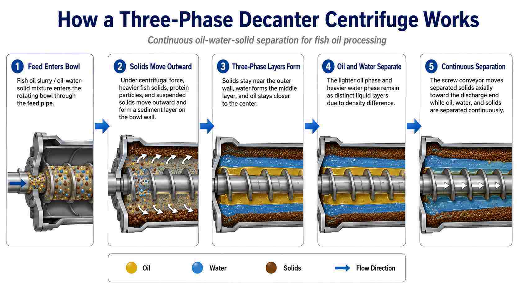 Three Phase Decanter Centrifuge for Fish Oil