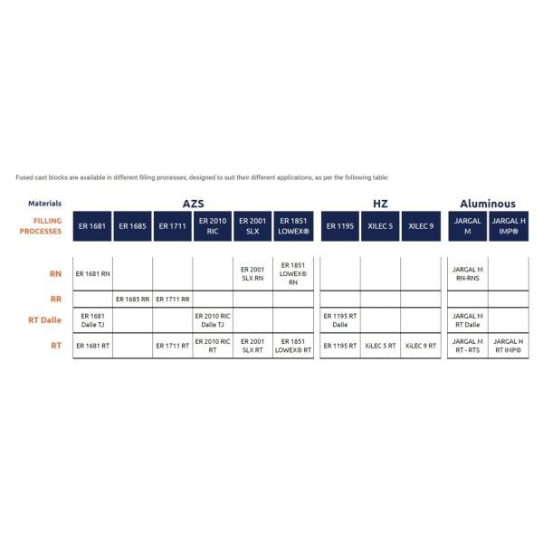 Содержание Fe2O3 ≤ 0,1% Рефракторные расплавленные литые S5 EPIC AZS кирпичи для керамических глазуровых печей