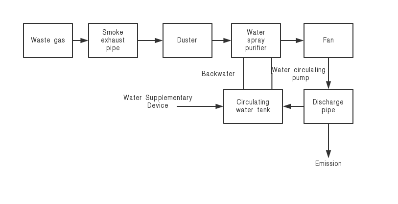 Dust Containing Exhaust Gas Purification Equipment Plastic Factories Stable