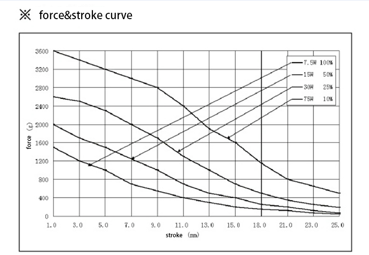 соленоид нажима тяги DC 12V хода 5mm для умной игрушки